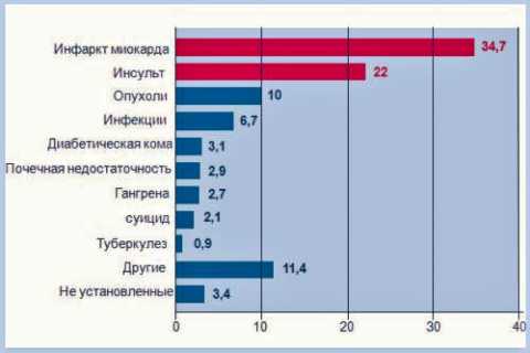 Причины летального исхода (в %) у пациентов с диабетической болезнью