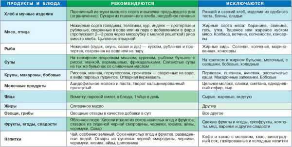 Подробный список разрешенных и запрещенных продуктов при панкреатите