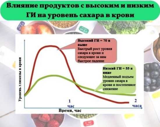 Влияние продуктов на уровень сахара