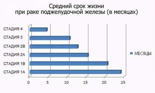 Прогноз при раке поджелудочной железы