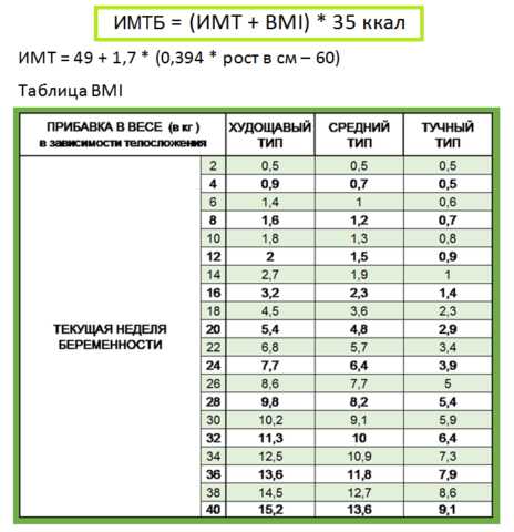 Расчёты, с помощью которых проверяют на сколько вес беременной совпадает с нормой Расчёты, с помощью которых проверяют на сколько вес беременной совпадает с нормой