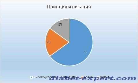 Рацион должен быть сбалансированным
