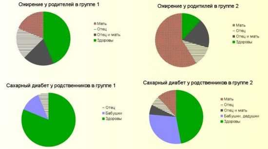 Наследственность по ожирению и сахарному диабету