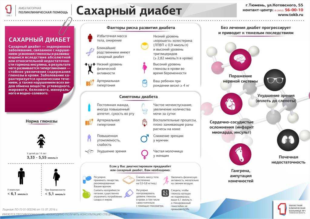 Сахарный диабет