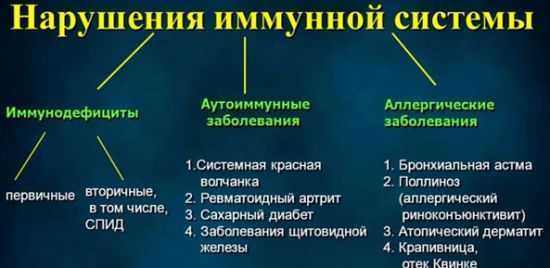 Нарушения иммунной системы