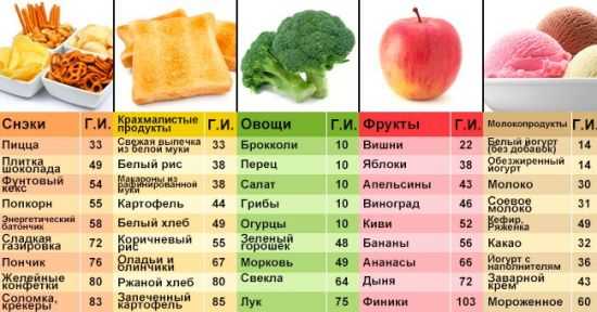 ГИ продуктов