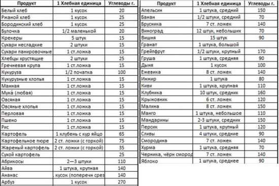 ХЕ в продуктах