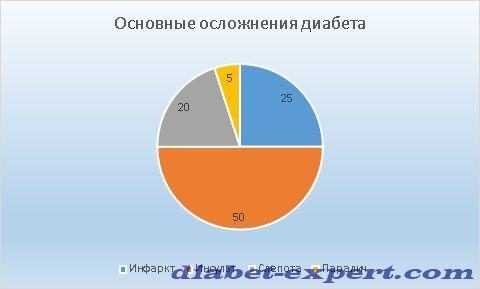 Самым распространенным осложнением является инсульт
