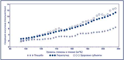 Схема секреции инсулина и уровня глюкозы в плазме Схема секреции инсулина и уровня глюкозы в плазме