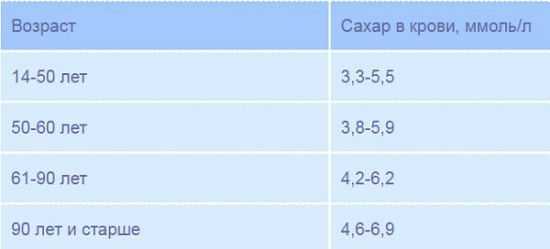 Норма сахара в крови по возрастам