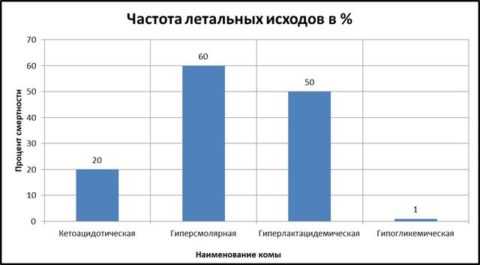 Статистика смертей за последние годы