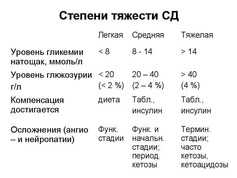 Степени сахарного диабета