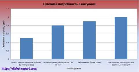 Суточная потребность диабетика в инсулине. Суточная потребность диабетика в инсулине.