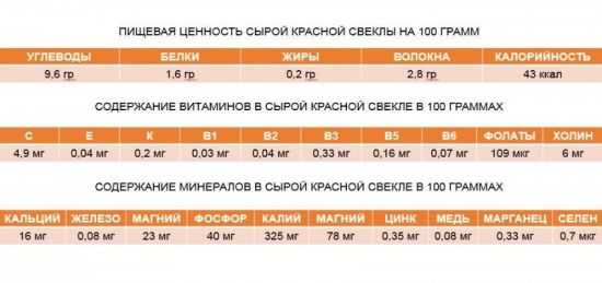 Пищевая ценность свеклы