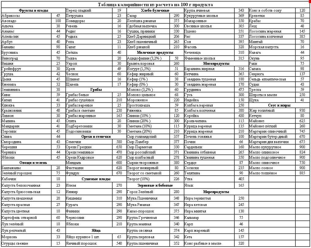 Таблица калорийности различных продуктов