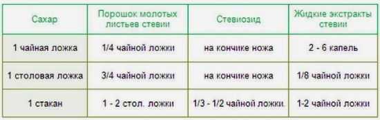 Эквивалент стевии к сахару