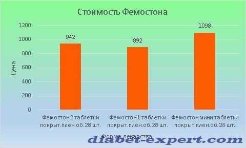 Цена Фемостона варьируется от 892 до 1098 рублей Цена Фемостона варьируется от 892 до 1098 рублей