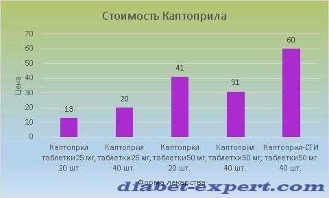 Цена Каптоприла варьируется от 13 до 60 рублей Цена Каптоприла варьируется от 13 до 60 рублей