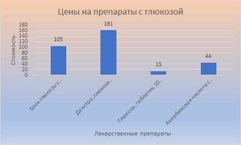 Цены на препарат отличаются в зависимости от формы выпуска