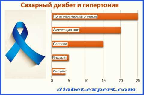 Увеличение рисков (кол-во раз) развития последствий диабета при постоянно высоком АД