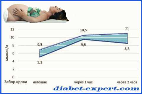 Верхняя и нижняя граница результатов ГТТ для подтверждения гестационного диабета Верхняя и нижняя граница результатов ГТТ для подтверждения гестационного диабета