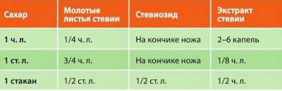 Перерасчет сахара и стевии